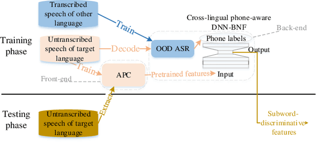 Figure 1 for The effectiveness of unsupervised subword modeling with autoregressive and cross-lingual phone-aware networks
