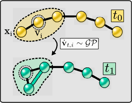 Figure 1 for Evolving-Graph Gaussian Processes