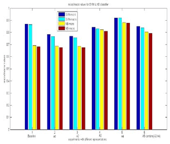 Figure 1 for Comparing SVM and Naive Bayes classifiers for text categorization with Wikitology as knowledge enrichment