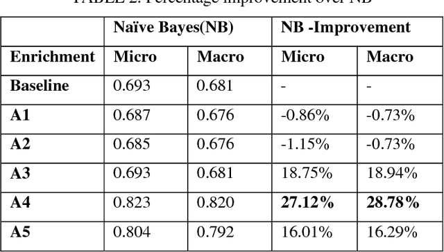 Figure 3 for Comparing SVM and Naive Bayes classifiers for text categorization with Wikitology as knowledge enrichment