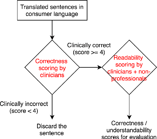 Figure 4 for Unsupervised Clinical Language Translation
