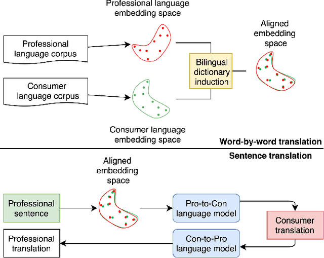 Figure 1 for Unsupervised Clinical Language Translation