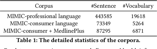 Figure 2 for Unsupervised Clinical Language Translation