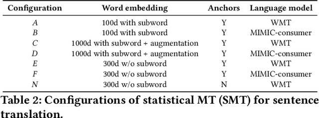 Figure 3 for Unsupervised Clinical Language Translation