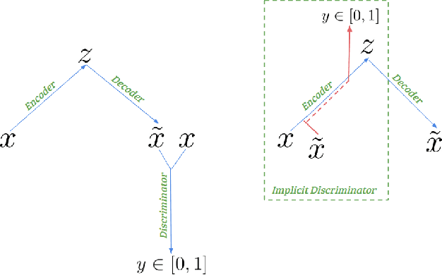 Figure 1 for Implicit Discriminator in Variational Autoencoder