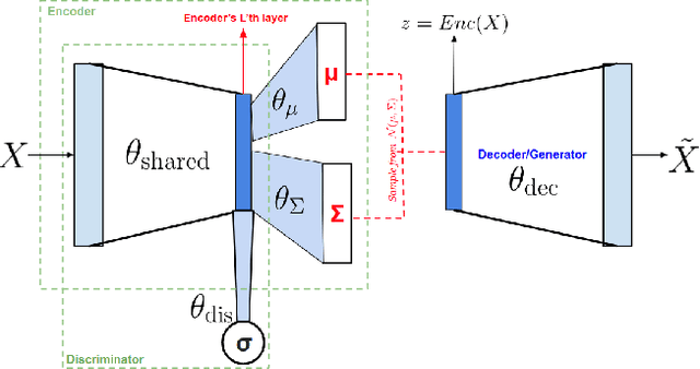 Figure 3 for Implicit Discriminator in Variational Autoencoder