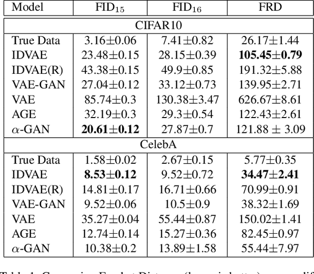 Figure 2 for Implicit Discriminator in Variational Autoencoder