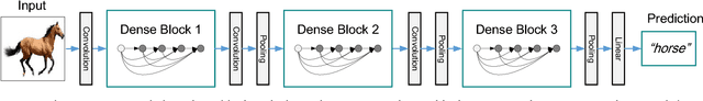 Figure 3 for Densely Connected Convolutional Networks