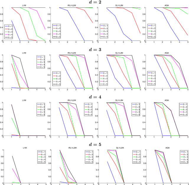 Figure 2 for Finding sparse solutions of systems of polynomial equations via group-sparsity optimization