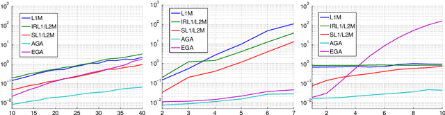Figure 4 for Finding sparse solutions of systems of polynomial equations via group-sparsity optimization