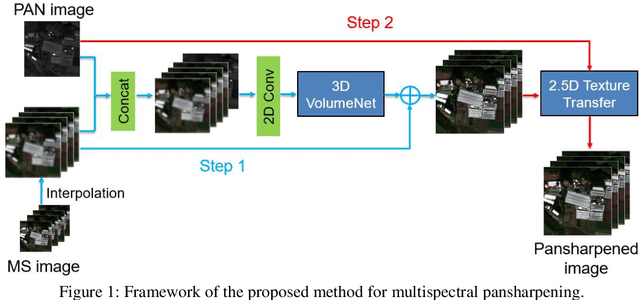 Figure 1 for Efficient and Accurate Hyperspectral Pansharpening Using 3D VolumeNet and 2.5D Texture Transfer