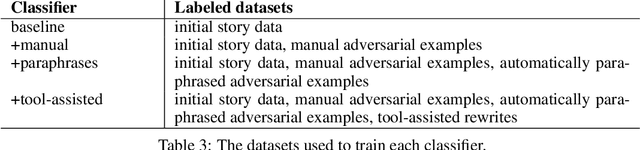 Figure 4 for Adversarial Training for High-Stakes Reliability