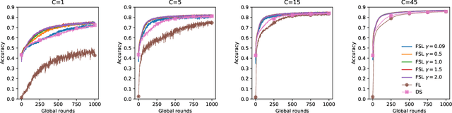 Figure 1 for Federated Learning with Server Learning: Enhancing Performance for Non-IID Data