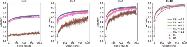 Figure 2 for Federated Learning with Server Learning: Enhancing Performance for Non-IID Data