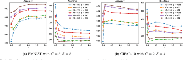 Figure 3 for Federated Learning with Server Learning: Enhancing Performance for Non-IID Data