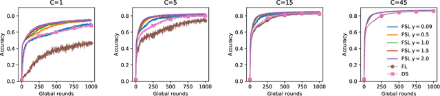 Figure 4 for Federated Learning with Server Learning: Enhancing Performance for Non-IID Data