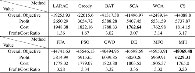 Figure 1 for PECCO: A Profit and Cost-oriented Computation Offloading Scheme in Edge-Cloud Environment with Improved Moth-flame Optimisation