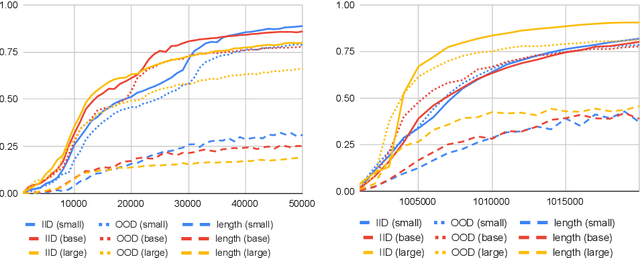 Figure 4 for LogicInference: A New Dataset for Teaching Logical Inference to seq2seq Models