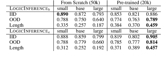 Figure 3 for LogicInference: A New Dataset for Teaching Logical Inference to seq2seq Models