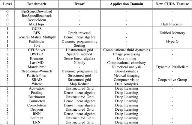 Figure 4 for Mirovia: A Benchmarking Suite for Modern Heterogeneous Computing