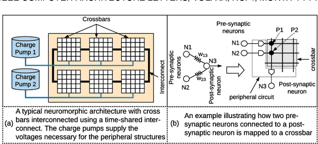 Figure 1 for A Framework to Explore Workload-Specific Performance and Lifetime Trade-offs in Neuromorphic Computing