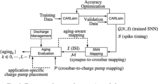 Figure 3 for A Framework to Explore Workload-Specific Performance and Lifetime Trade-offs in Neuromorphic Computing