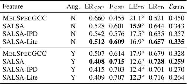 Figure 2 for SALSA-Lite: A Fast and Effective Feature for Polyphonic Sound Event Localization and Detection with Microphone Arrays