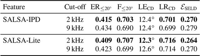 Figure 3 for SALSA-Lite: A Fast and Effective Feature for Polyphonic Sound Event Localization and Detection with Microphone Arrays