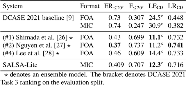 Figure 4 for SALSA-Lite: A Fast and Effective Feature for Polyphonic Sound Event Localization and Detection with Microphone Arrays