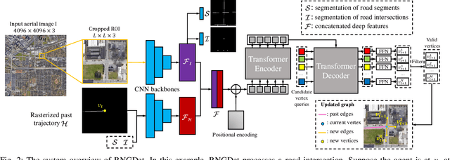 Figure 2 for RNGDet: Road Network Graph Detection by Transformer in Aerial Images