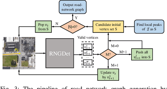 Figure 3 for RNGDet: Road Network Graph Detection by Transformer in Aerial Images