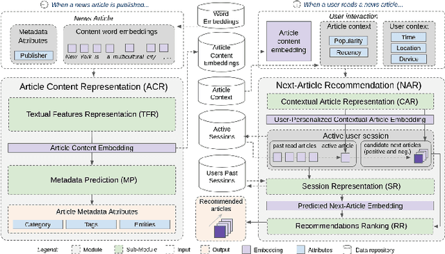 Figure 1 for News Session-Based Recommendations using Deep Neural Networks