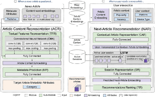 Figure 2 for News Session-Based Recommendations using Deep Neural Networks