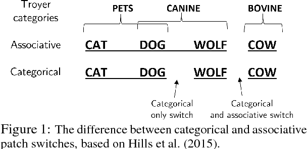 Figure 1 for Predicting and Explaining Human Semantic Search in a Cognitive Model