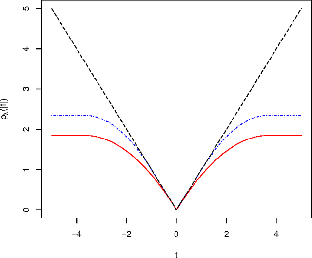 Figure 1 for Concave Penalized Estimation of Sparse Gaussian Bayesian Networks