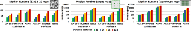 Figure 4 for Towards Time-Optimal Any-Angle Path Planning With Dynamic Obstacles