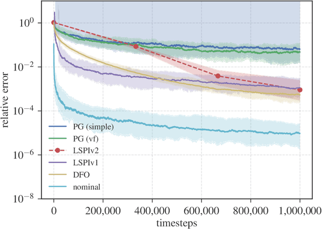 Figure 1 for Finite-time Analysis of Approximate Policy Iteration for the Linear Quadratic Regulator