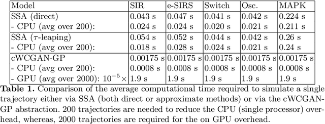 Figure 1 for Abstraction of Markov Population Dynamics via Generative Adversarial Nets