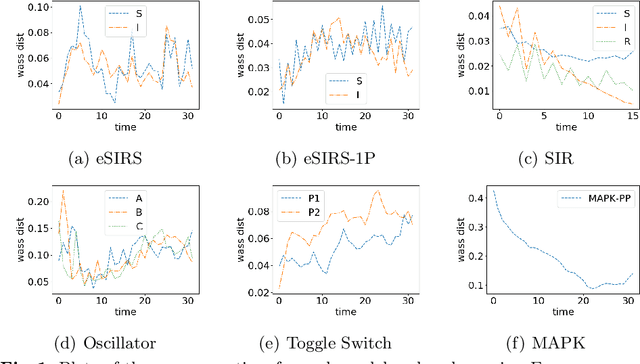 Figure 2 for Abstraction of Markov Population Dynamics via Generative Adversarial Nets