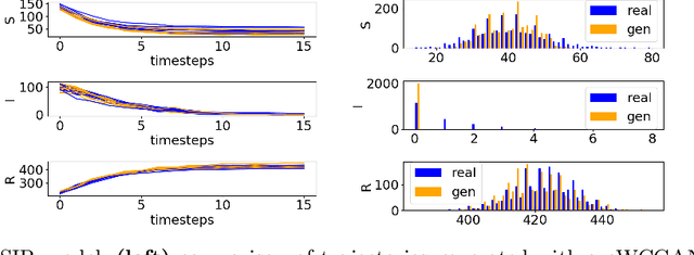 Figure 3 for Abstraction of Markov Population Dynamics via Generative Adversarial Nets