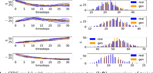 Figure 4 for Abstraction of Markov Population Dynamics via Generative Adversarial Nets