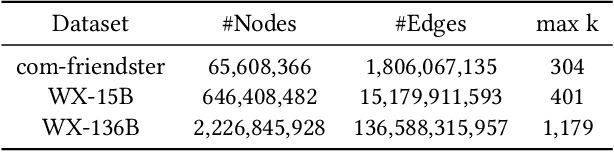 Figure 4 for K-Core Decomposition on Super Large Graphs with Limited Resources