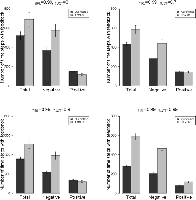 Figure 4 for Improving Interactive Reinforcement Agent Planning with Human Demonstration