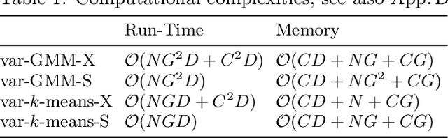 Figure 2 for Can clustering scale sublinearly with its clusters? A variational EM acceleration of GMMs and $k$-means