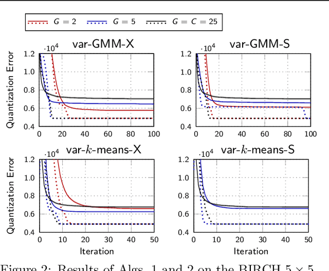 Figure 3 for Can clustering scale sublinearly with its clusters? A variational EM acceleration of GMMs and $k$-means