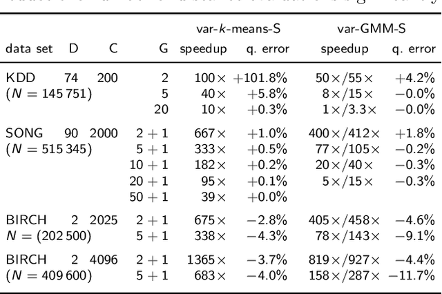 Figure 4 for Can clustering scale sublinearly with its clusters? A variational EM acceleration of GMMs and $k$-means