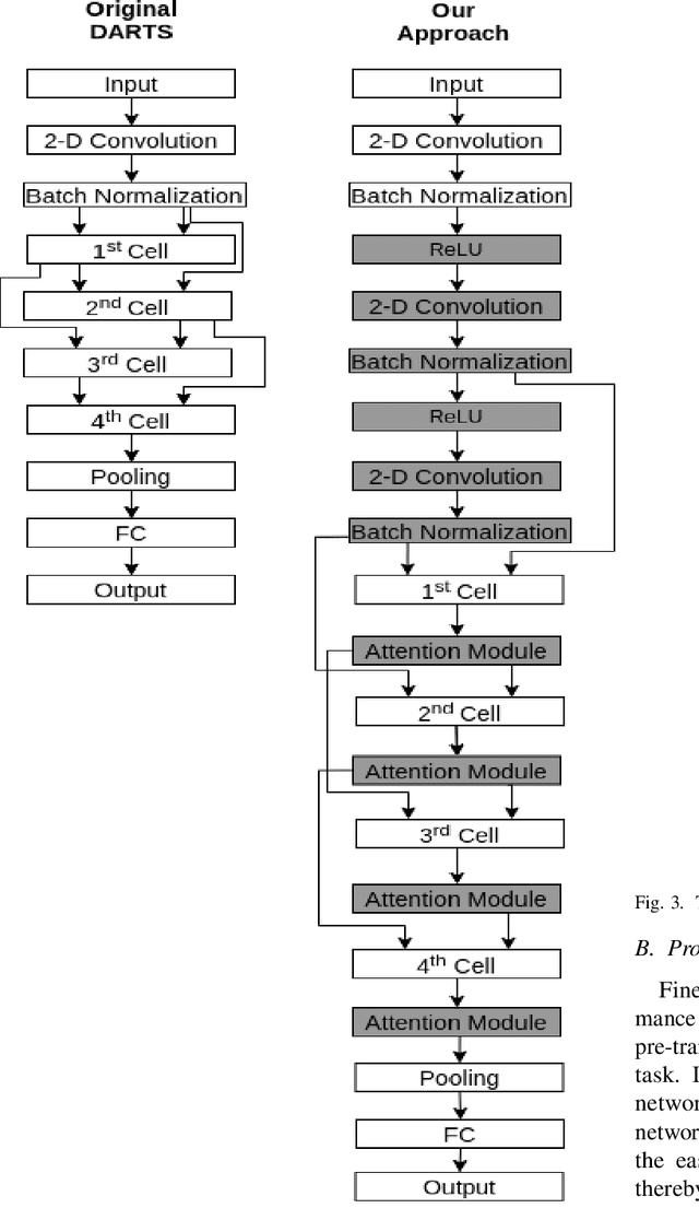 Figure 2 for Fine-Tuning DARTS for Image Classification
