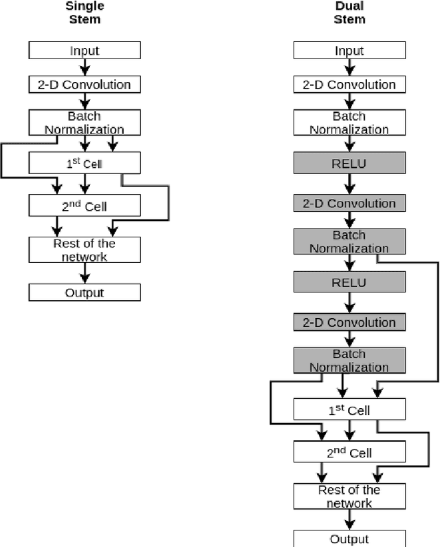 Figure 4 for Fine-Tuning DARTS for Image Classification