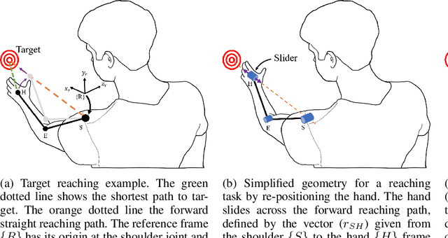 Figure 1 for Task-space Synergies for Reaching using Upper-limb Prostheses