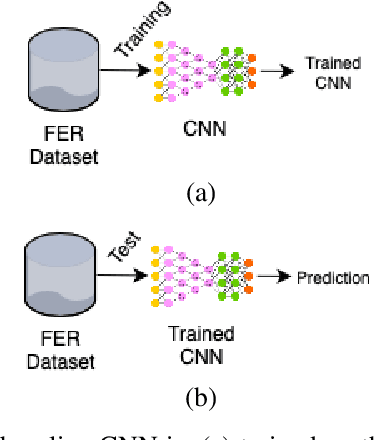 Figure 2 for Memory Integrity of CNNs for Cross-Dataset Facial Expression Recognition